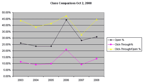 Email Comparison 10-2-2008 email comparison 10 2 Case Study: Email Still Beats out Print and Social Media for Engagement