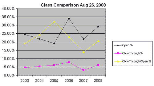 Email Comparison 8-26-2008 email comparison 8 26 Case Study: Email Still Beats out Print and Social Media for Engagement