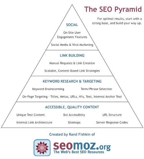 The SEO Pyramid seo pyramid Social Media Comes Last
