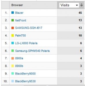mobile_browsers mobile browsers 295x300 Mobile Analytics: The Neglected Mutant Step Child